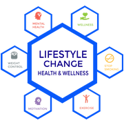 Lifestyle Change Health & Wellness