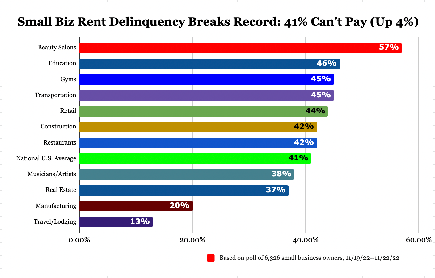 Alignable graph shows industries suffering the most with new rent delinquency issues as of November 2022