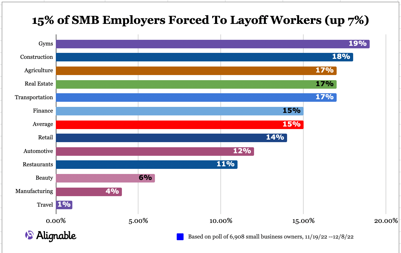 Alignable chart from December Small Business Hiring Report, showing industries most affected by layoffs