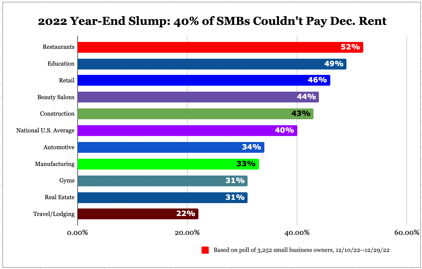 December Small Business Rent Report Summary of Key Industries that are having trouble paying December rent 