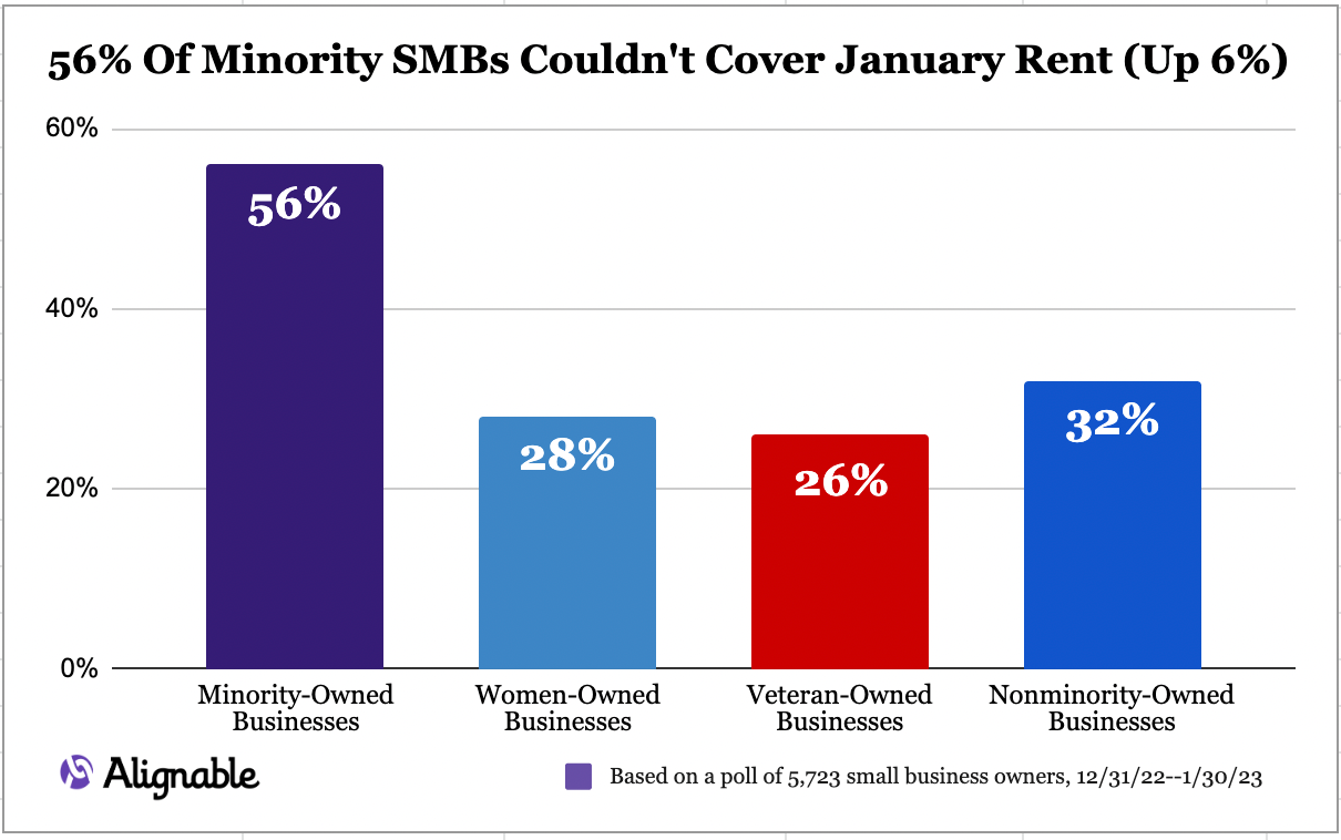 Alignable January Rent Report Chart Showing Disadvantaged Minority Small Business Owners Struggle The Most