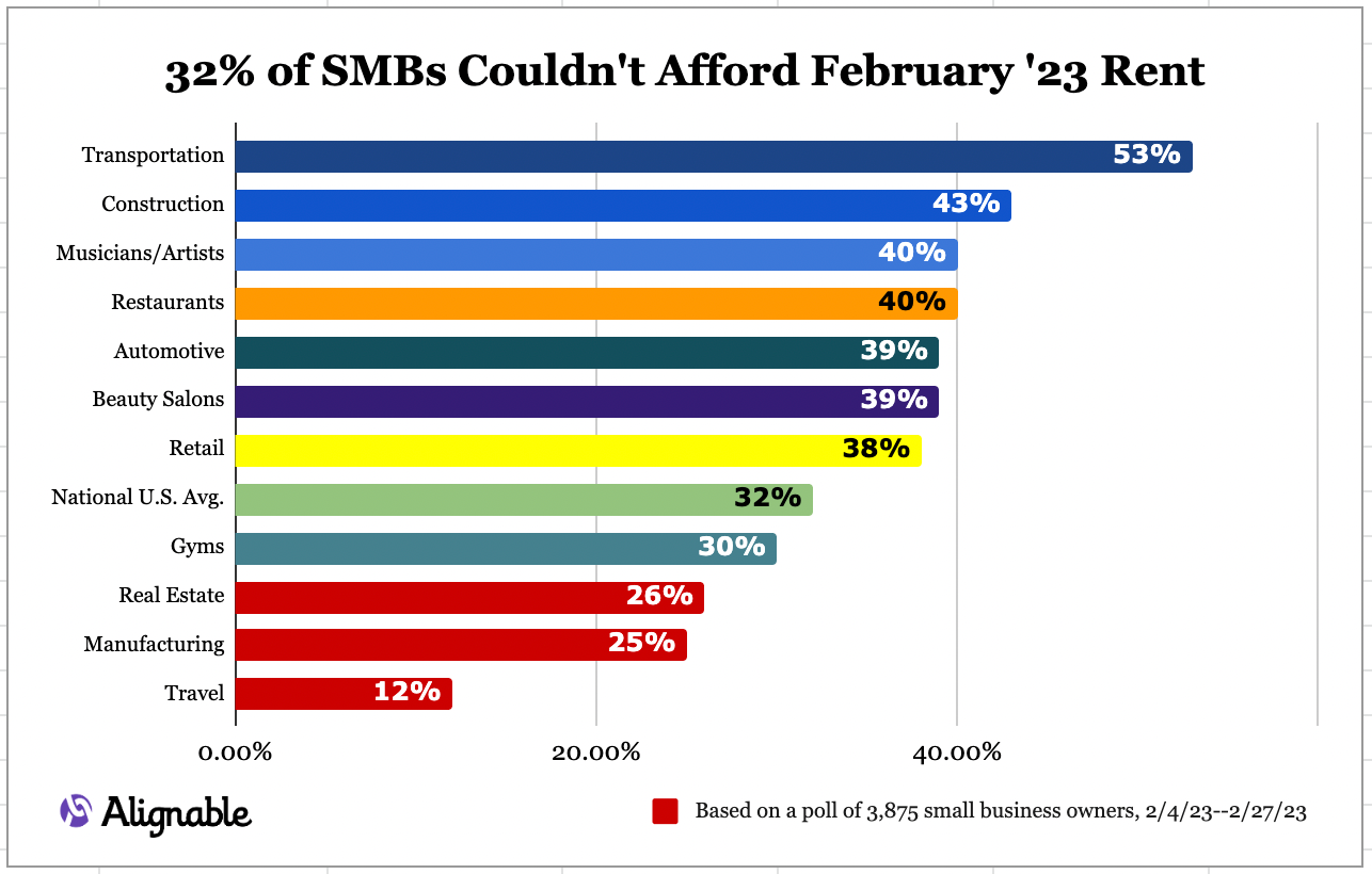 Alignable chart for February small business rent report, showing the industries most affected by economic problems