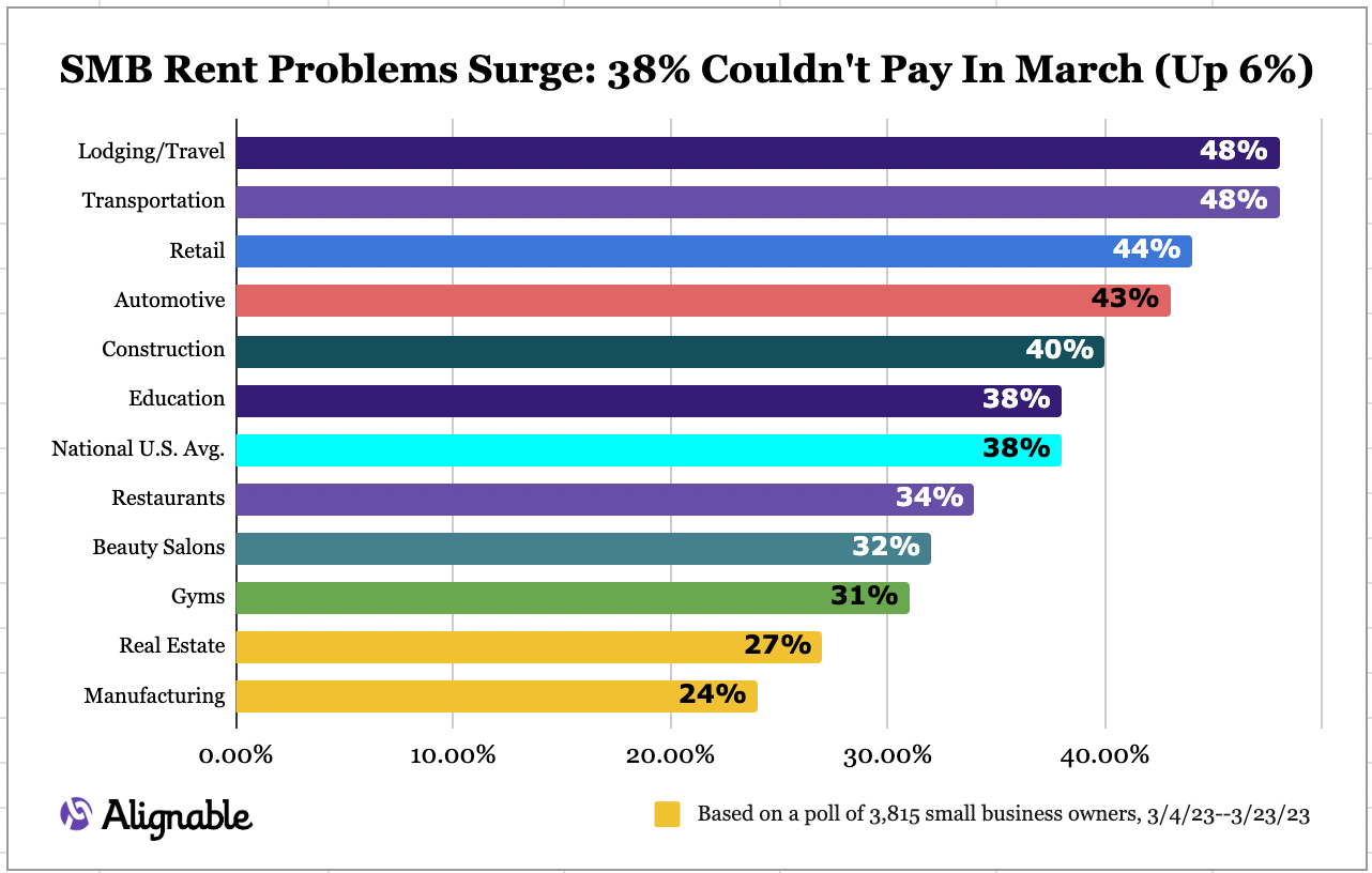 chart for Alignable's March 2023 Rent Report Showing a Surge In Rent Problems For Small Businesses