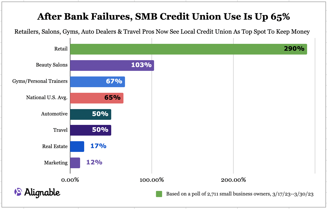 chart of Alignable Banking Poll showing where small business have shifted their money in the wake of the banking turmoil