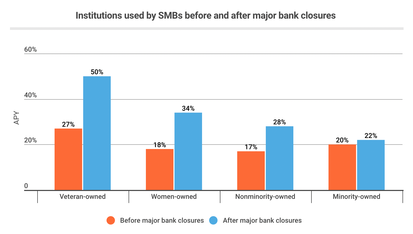 Supermoney's chart on Alignable's banking poll