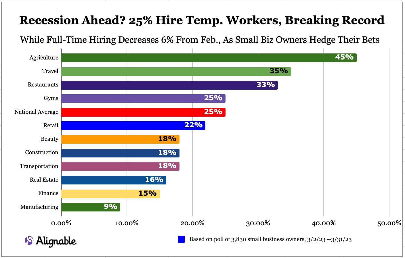 Alignable's April Small Business Hiring Report summary of trends across several industries