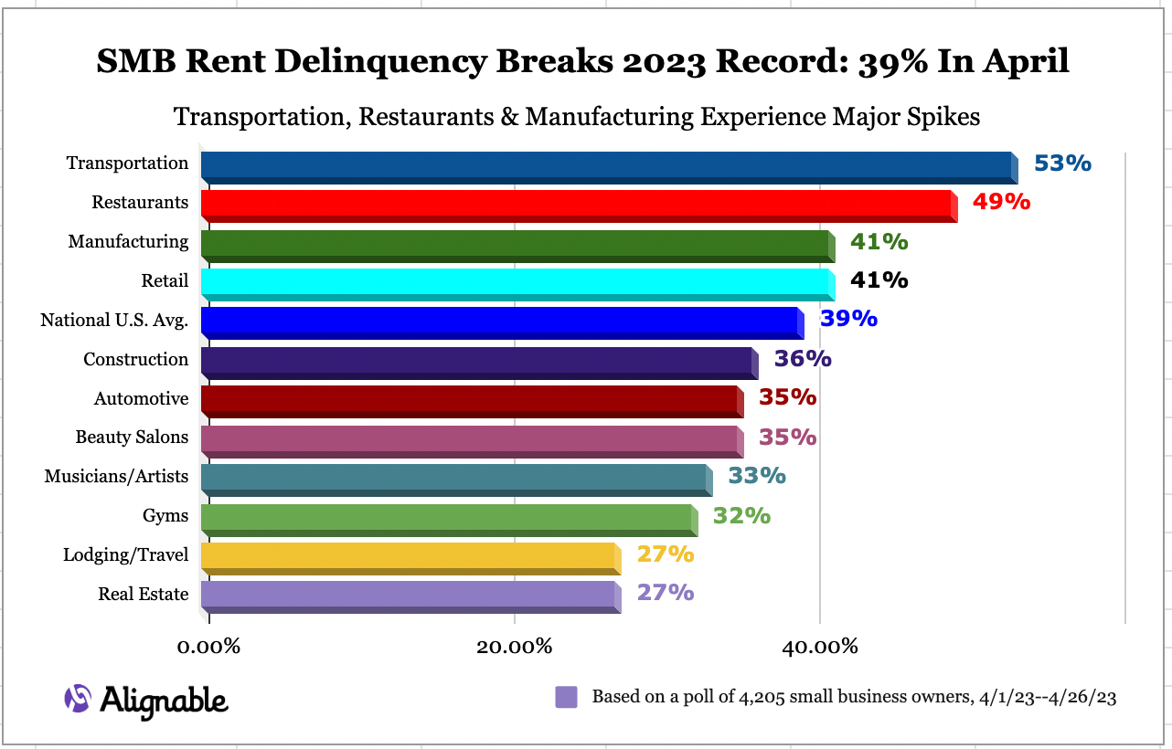 graph of April Rent Report issues by industry