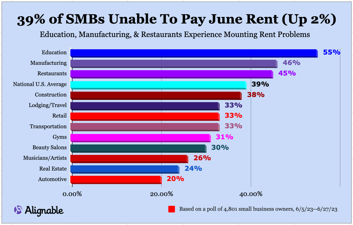 Alignable chart of industries most affected by rising rents and rent payment problems in June 2023