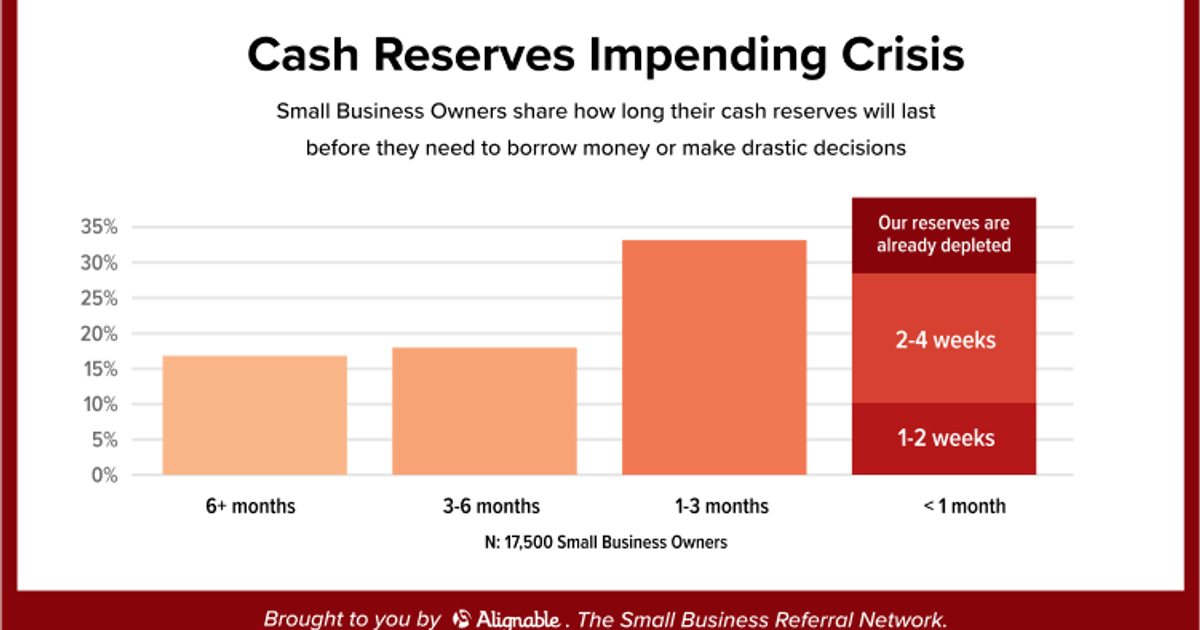 37% Of Small Businesses Nationwide Are Struggling To Stay Afloat, Says ...