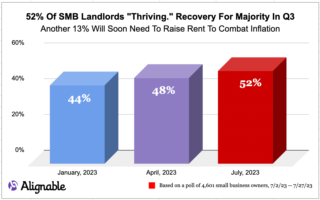 alignable chart summarizing small business owners' rent spike results from July 2023 poll