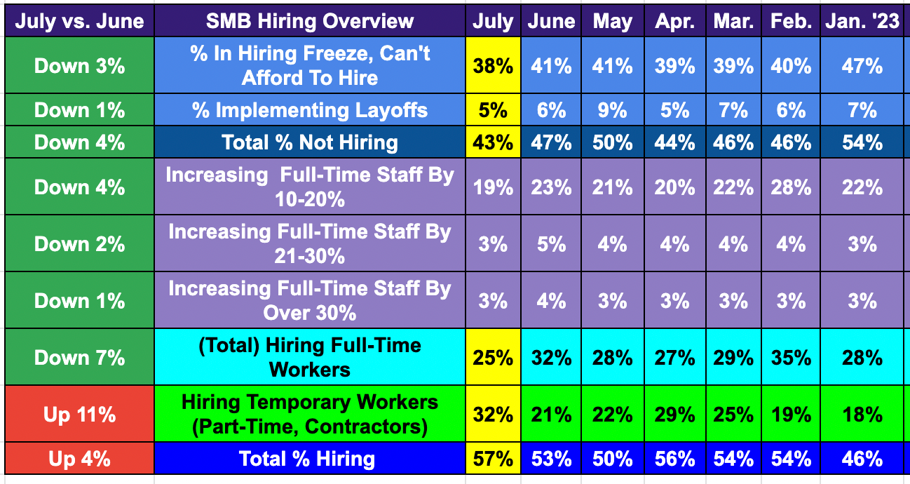 promo for Alignable's small business hiring trends for mid-summer 2023