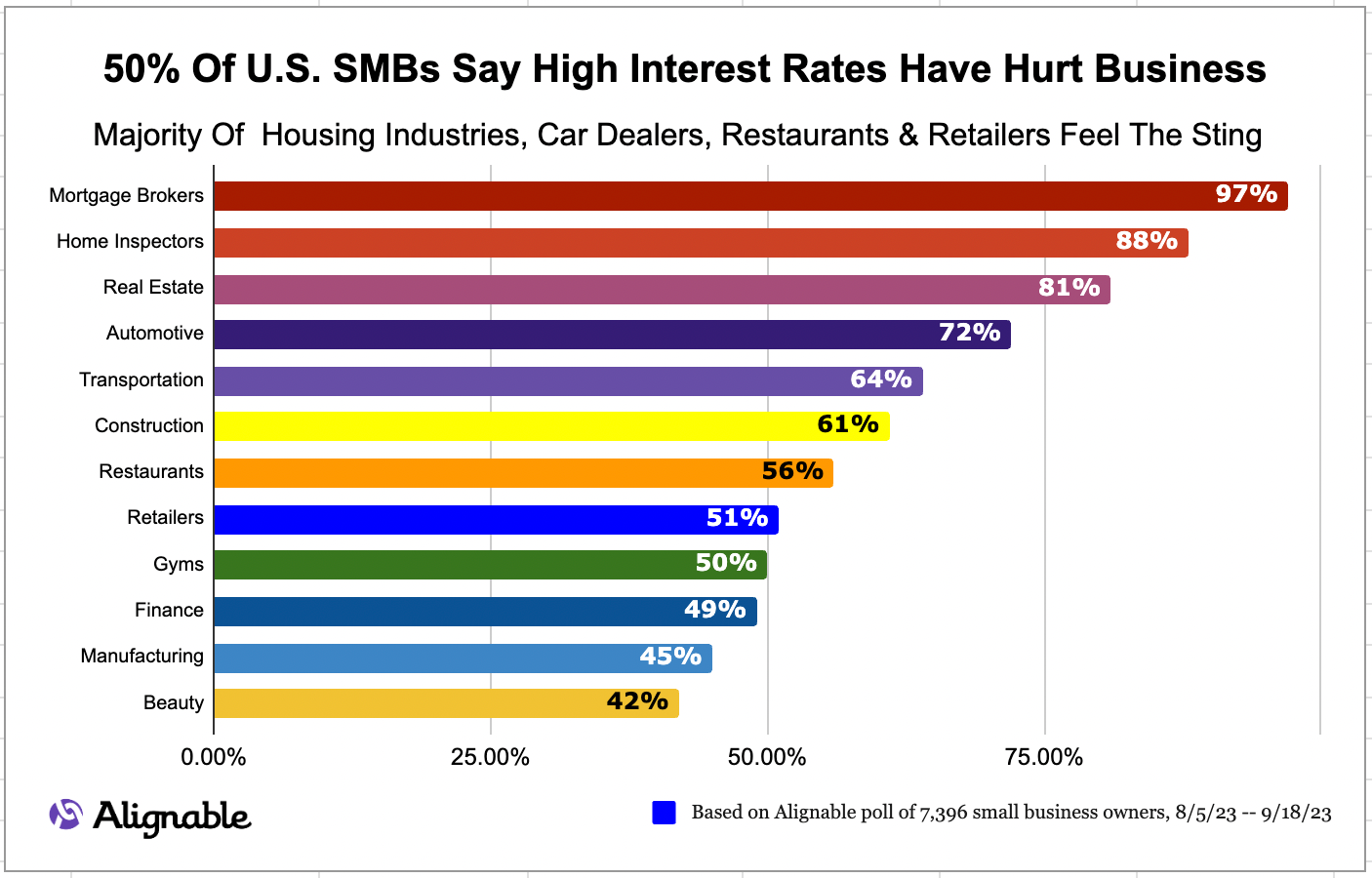 Alignable chart from Small Business Interest Rate Report showing how many industries are suffering from rising interest rates.