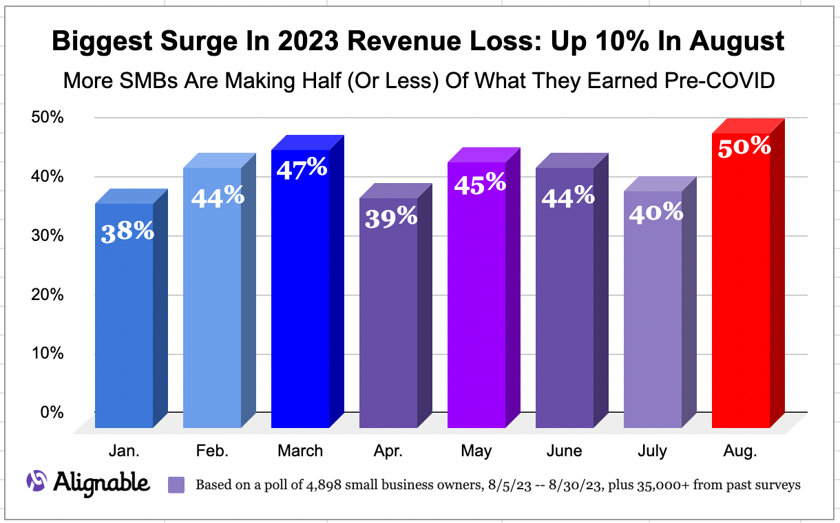 graph of Alignable Revenue & Rent Report for August 2023