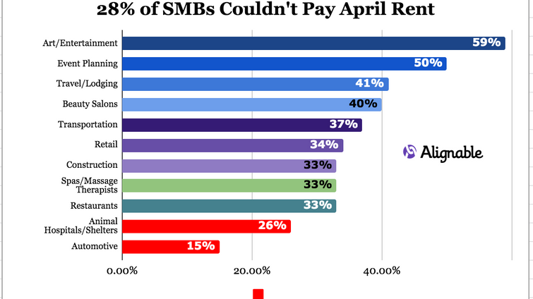 alignable chart of April 2022 rent delinquency rates