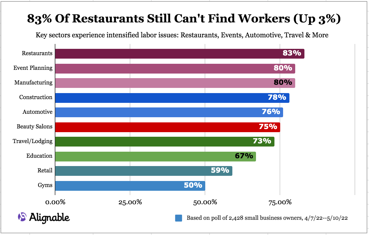 Alignable image of 83% of restaurants that can't find workers