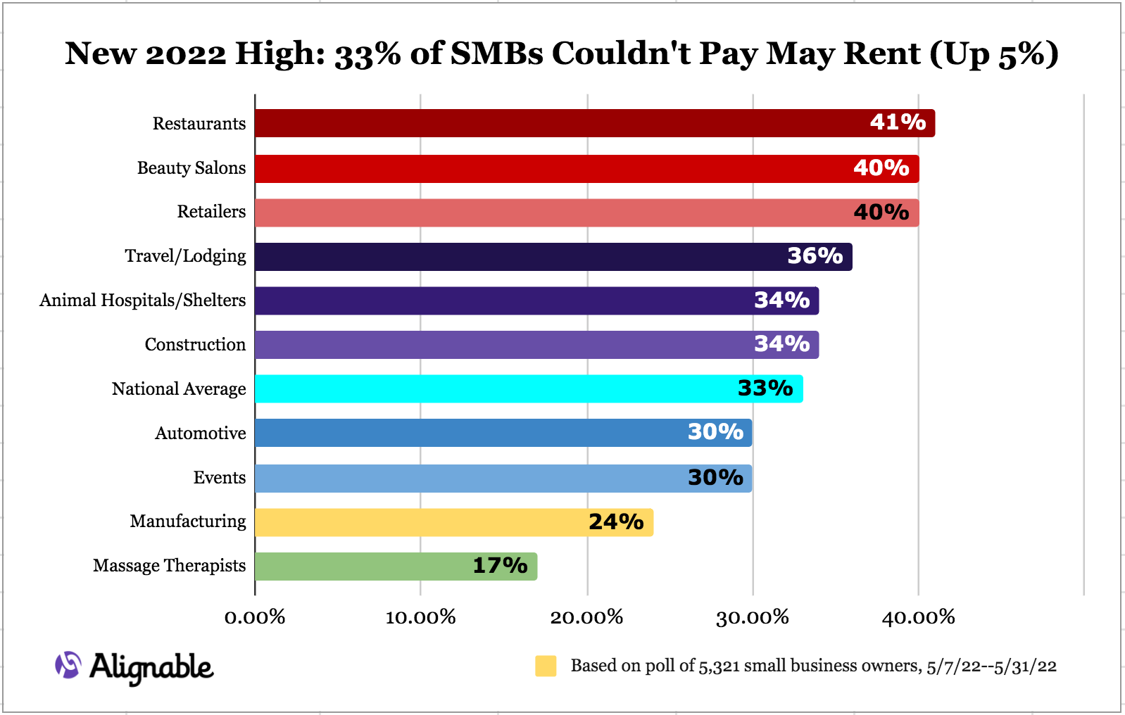 Rent poll industry table declaring new rent crisis for small businesses