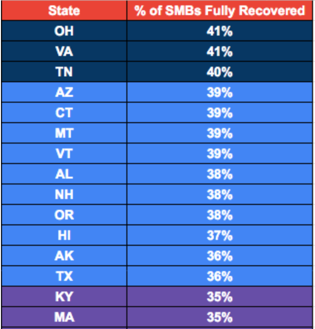 alignable chart of the Top 50 states and their recovery rates 