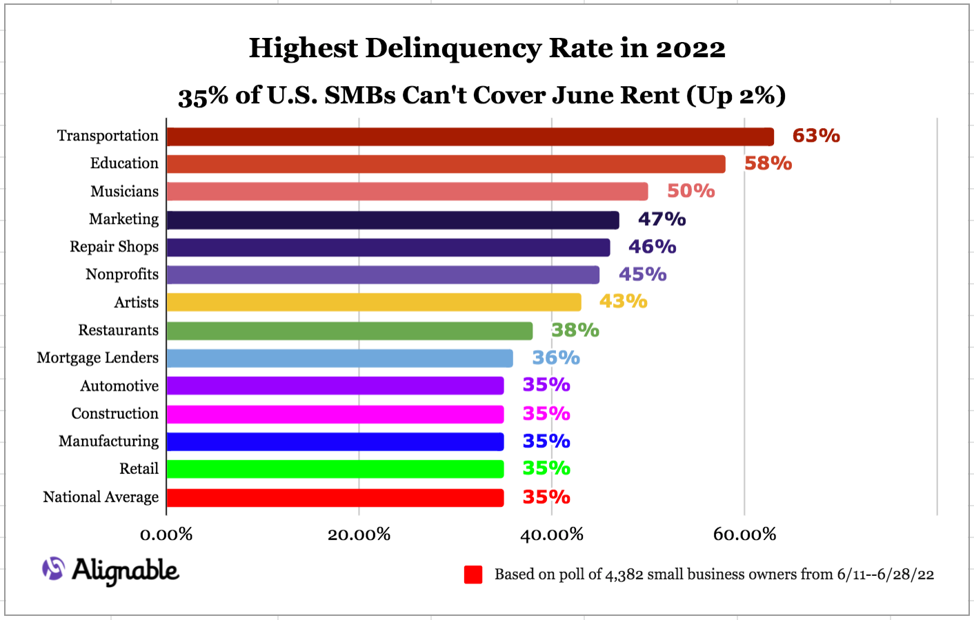 Alignable rent poll chart for June 2022, showing which industries are suffering the most