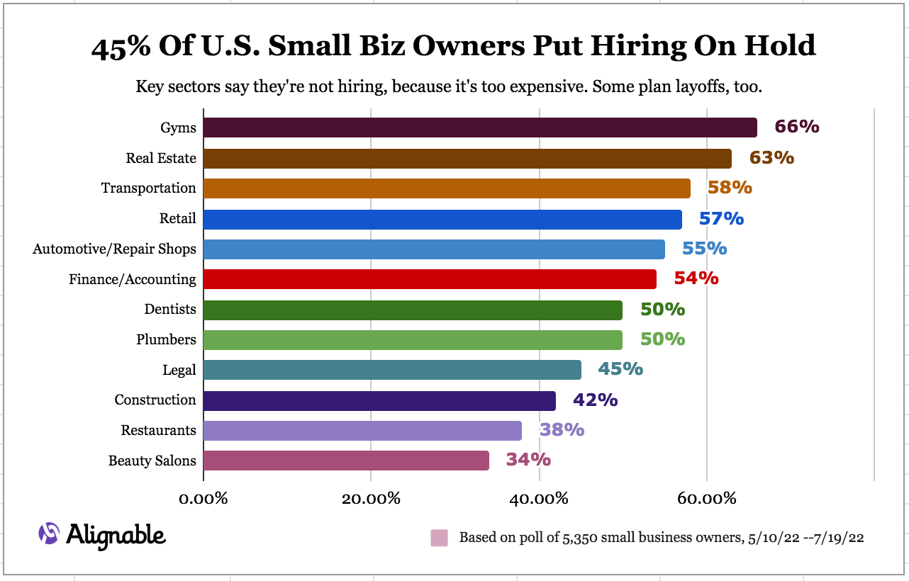 Alignable chart of the industries most affected by hiring slowdowns