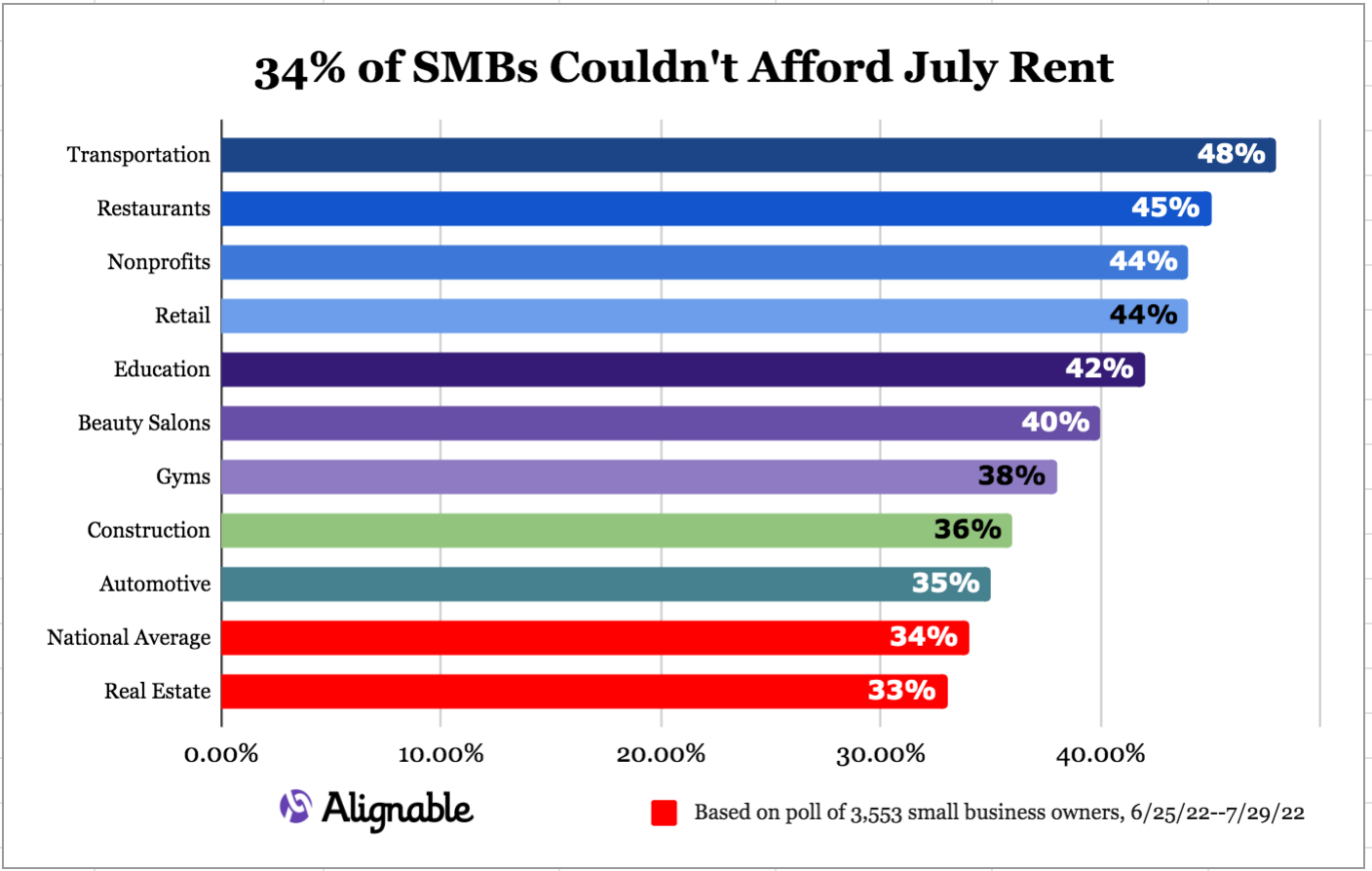 chart noting 34% couldn't afford July rent -- alignable rent poll