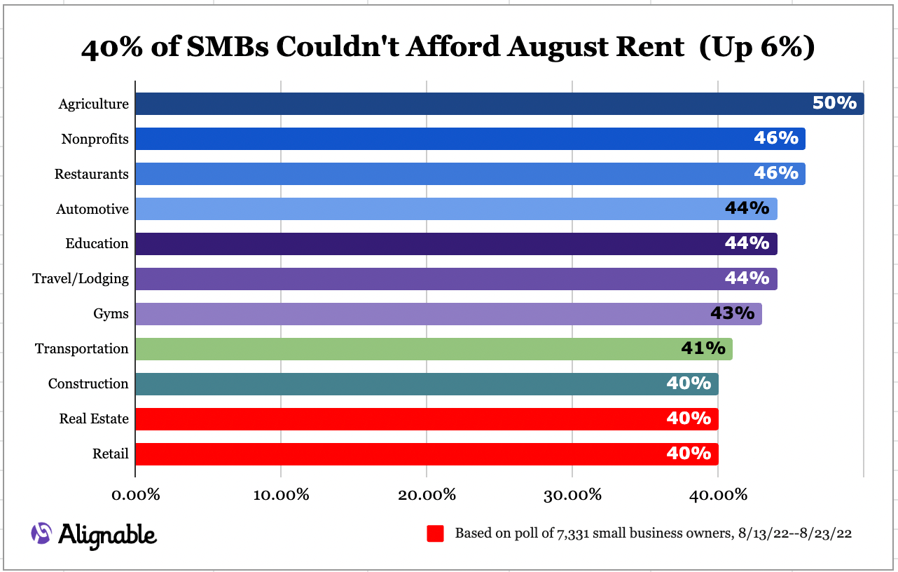 chart of August 2022 rent delinquency rates among small businesses across various industries