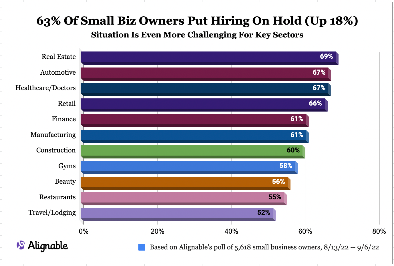 graph of percentages of sectors experiencing hiring freezes based on an Alignable poll