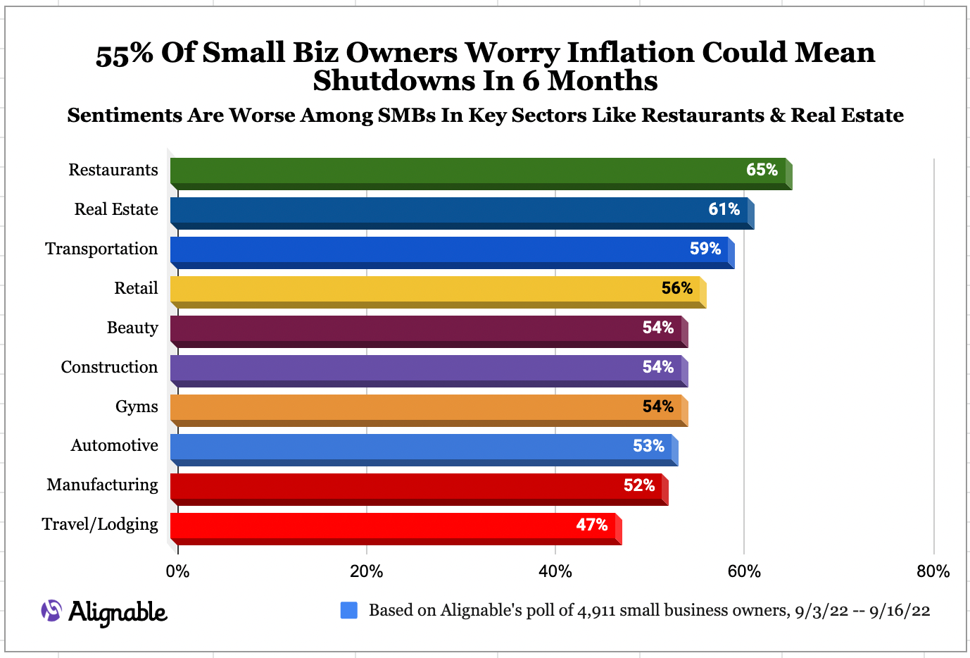 Alignable chart of industries most affected by inflation fears and potential closures in September 2022