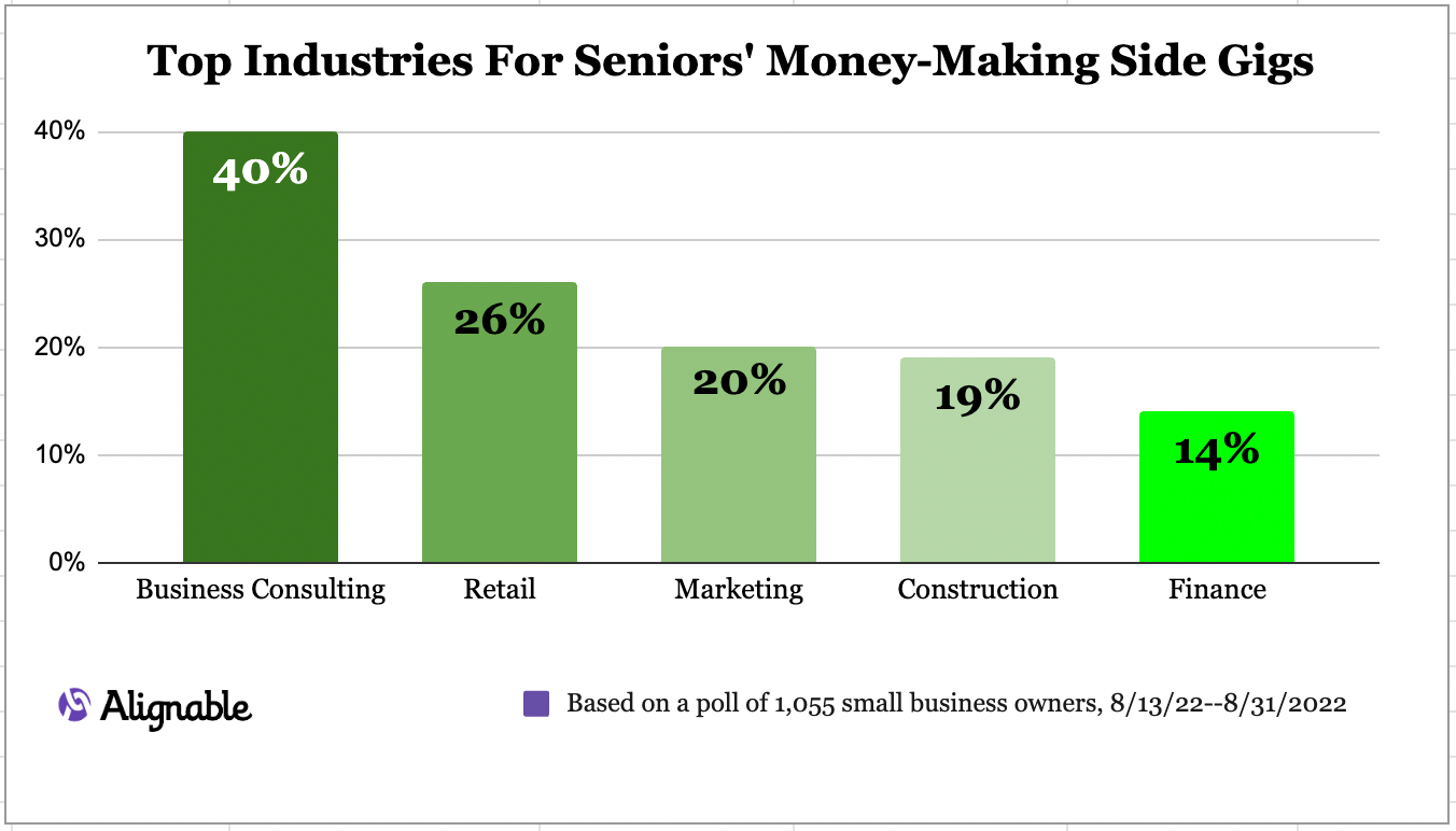 graph of seniors 62 and over and the industries they're in to drive more money for their businesses