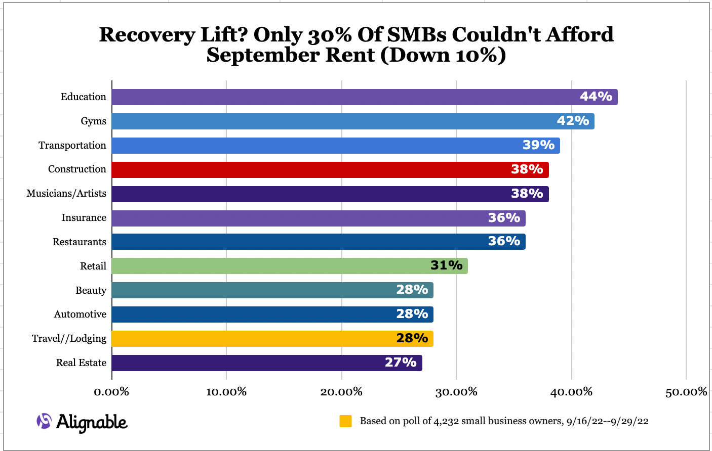 alignable chart of industries that had trouble paying their september rent though there might be a recovery coming