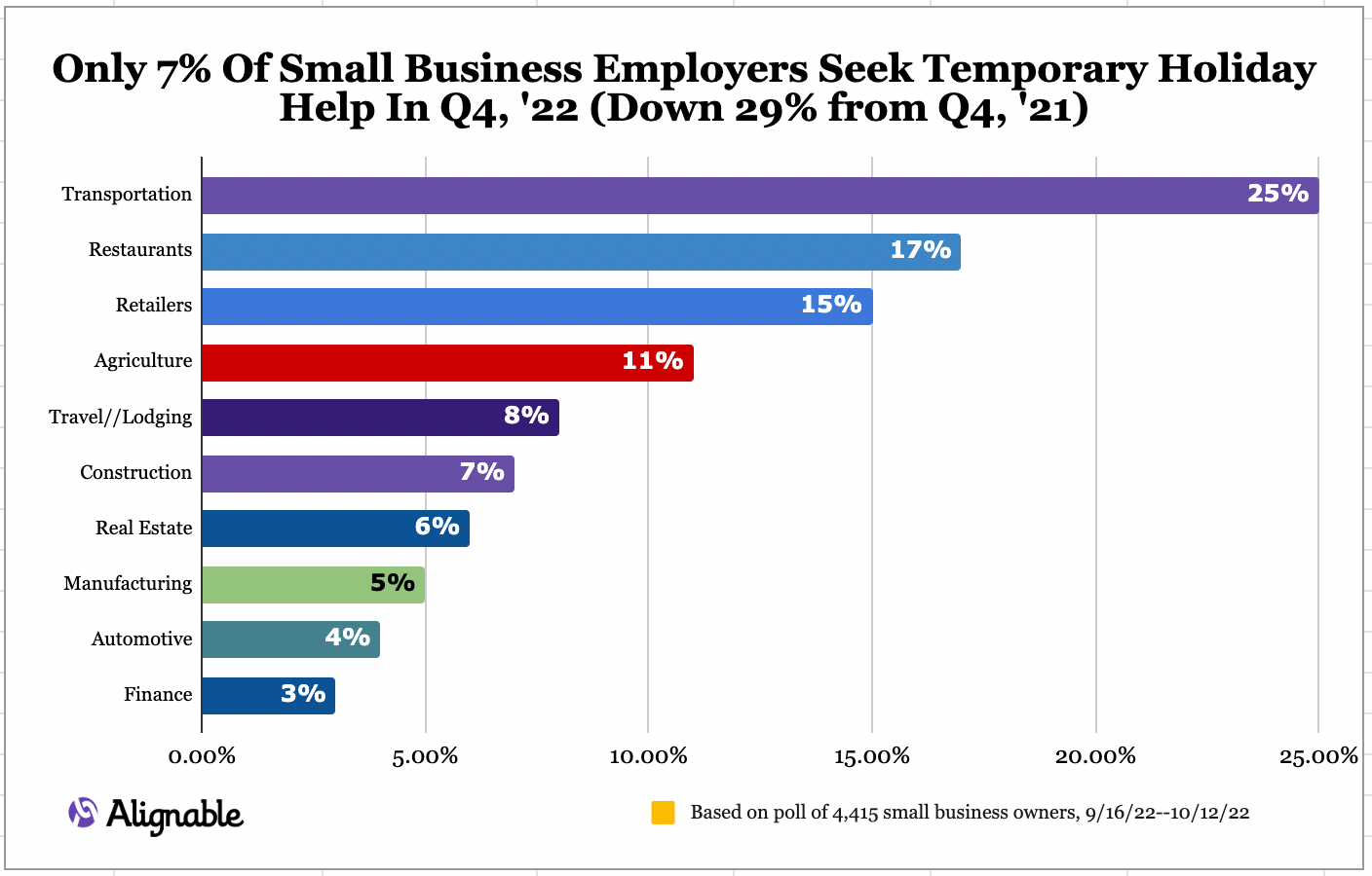 Alignable chart of industries most affected by inflation and recessionary fears as holiday season 2022 approaches