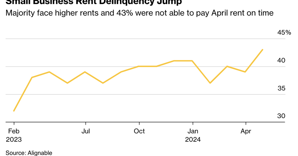 Bloomberg Covers April's Major Rent Poll News - Alignable