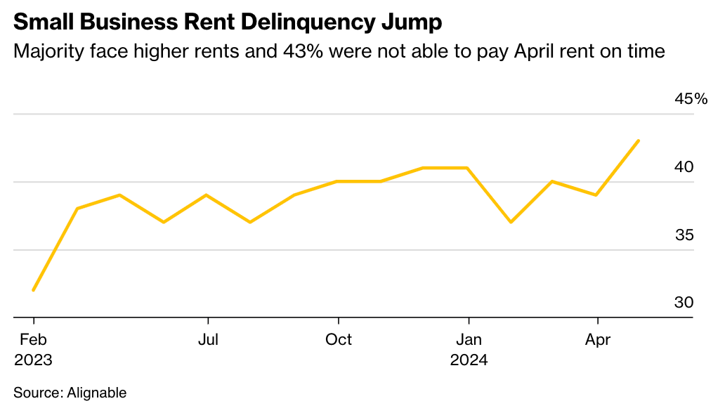 Bloomberg's depiction of an Alignable chart showing rent delinquency percentages growing among SMBs