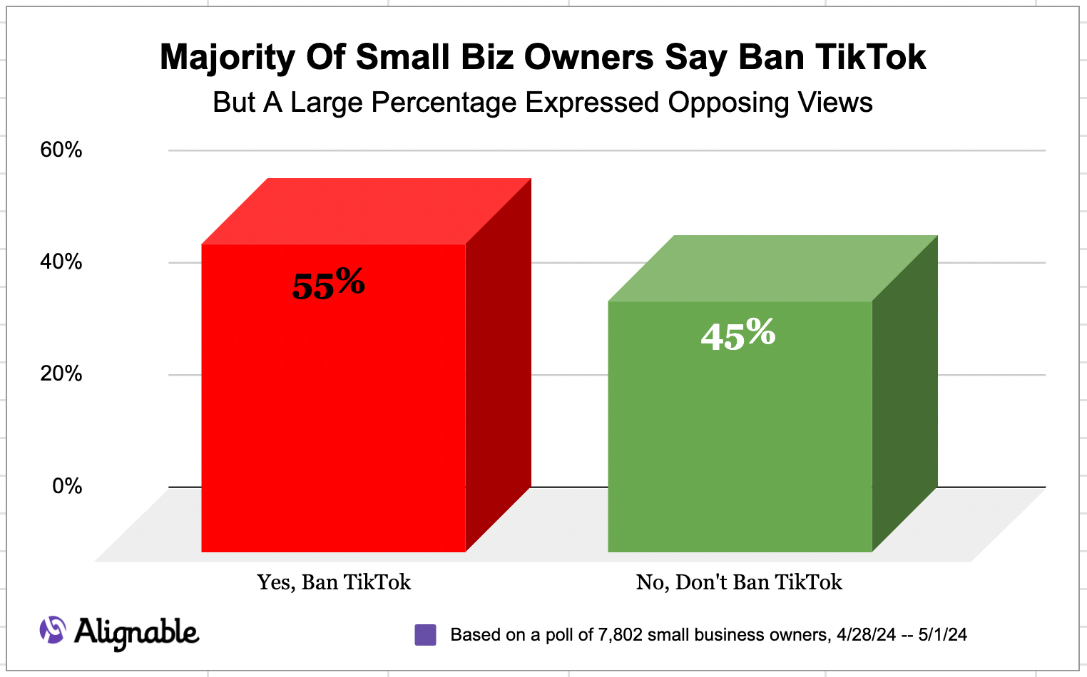 Summary of pulse poll results of Alignable's survey of nearly 8,000 regarding TikTok ban