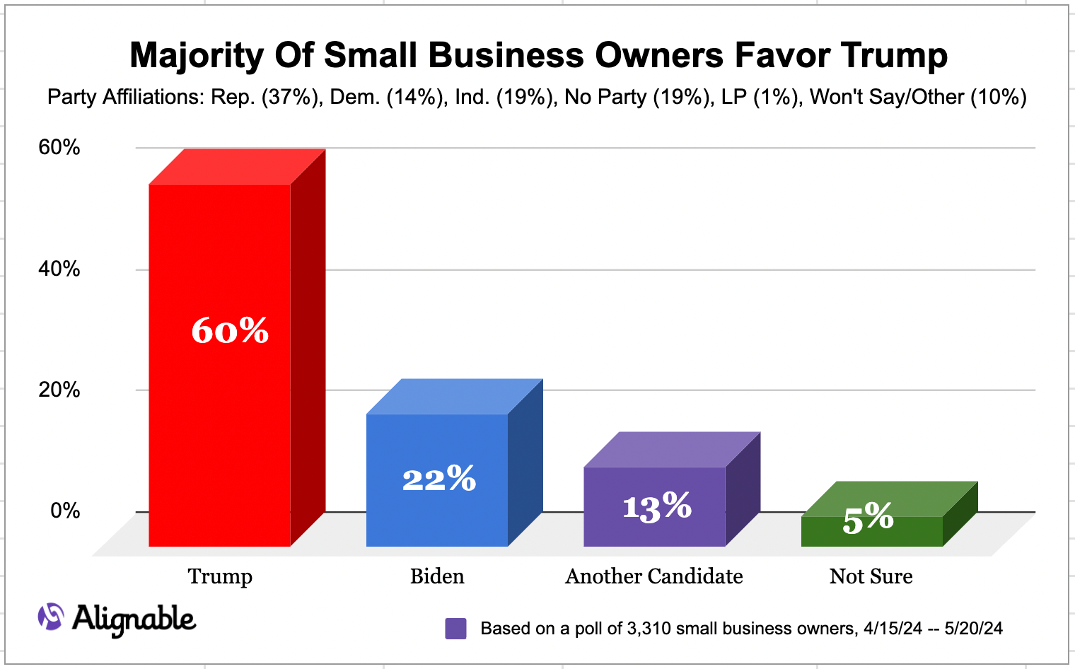 Chart showing that SMBs want to re-elect Trump