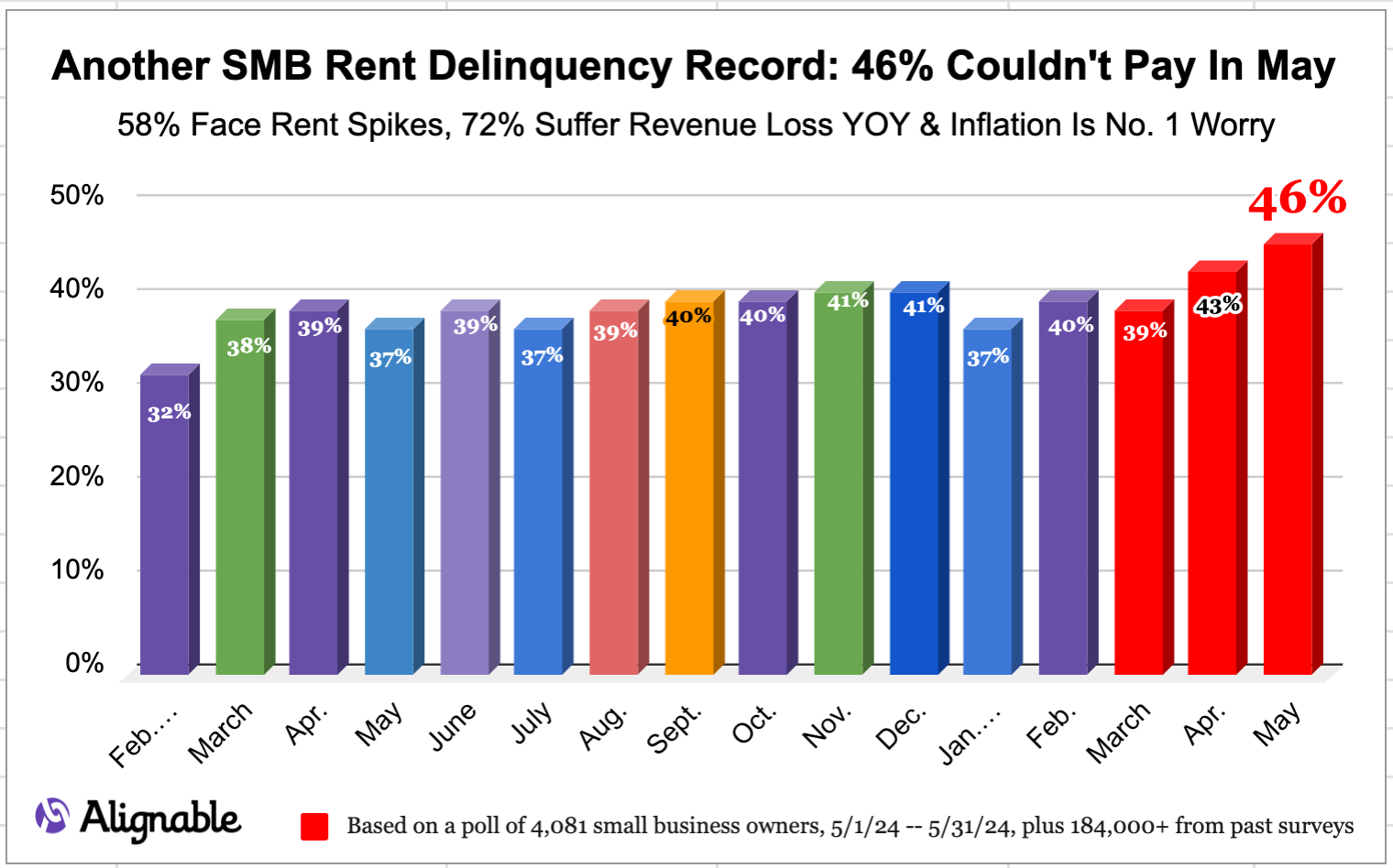 chart from May Alignable rent report showing 46% of renters couldn't pay rent in full