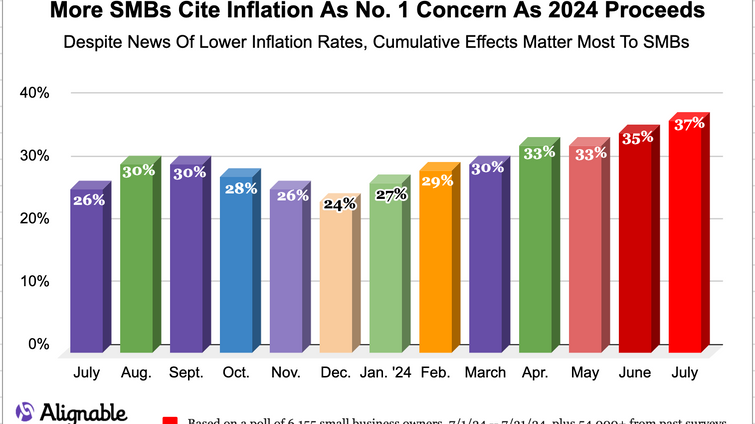 preview photo of one of the charts in the July Alignable revenue poll