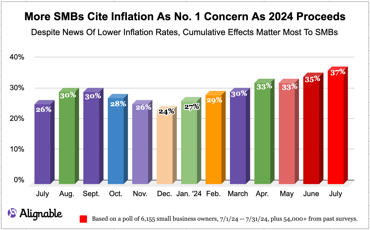 preview photo of one of the charts in the July Alignable revenue poll