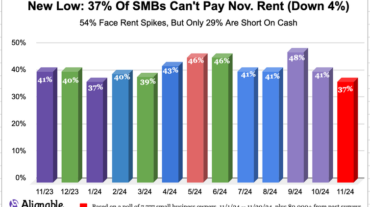 chart showing rent issues improving based on Alignable's monthly poll of 7,780 small business owners