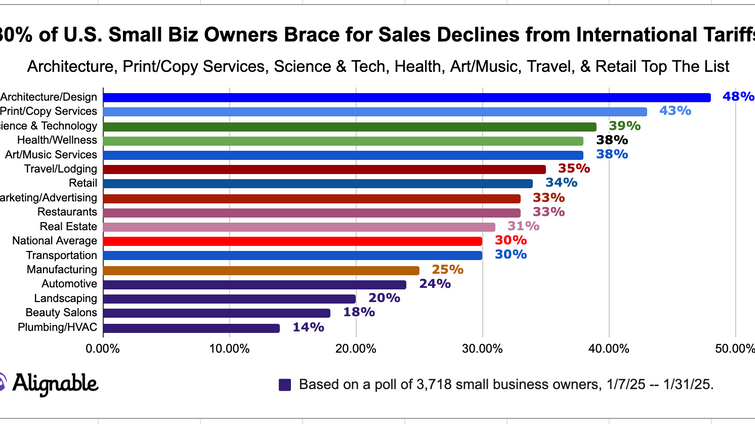 results of poll on tariff fears among small business people