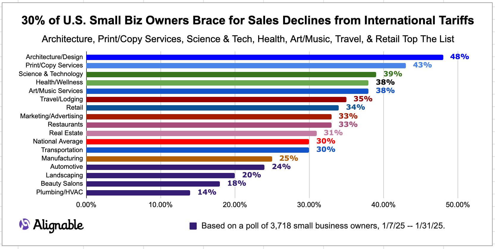 results of poll on tariff fears among small business people