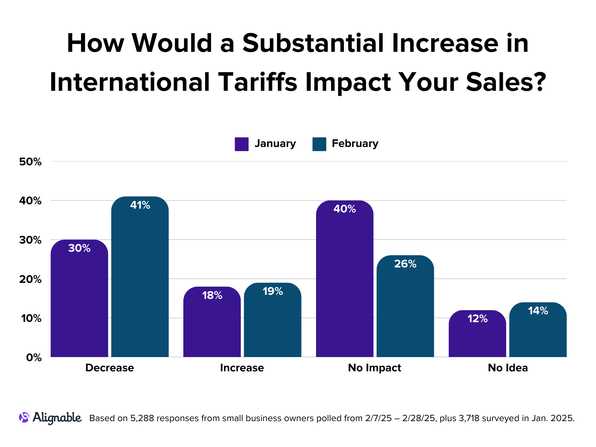 results from March 2025 Alignable Report 