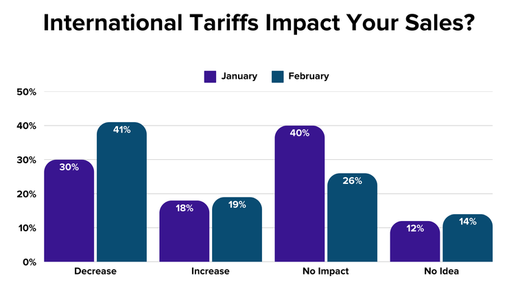 results from March 2025 Alignable Report 