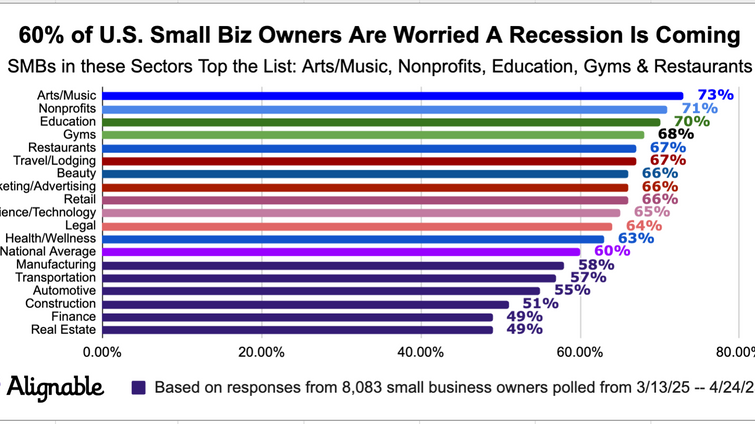 chart on recession predictions of small business owners in April