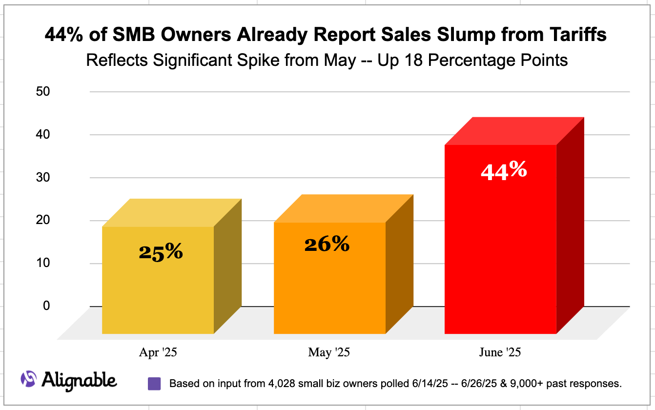 chart of rise in those affected by tariffs