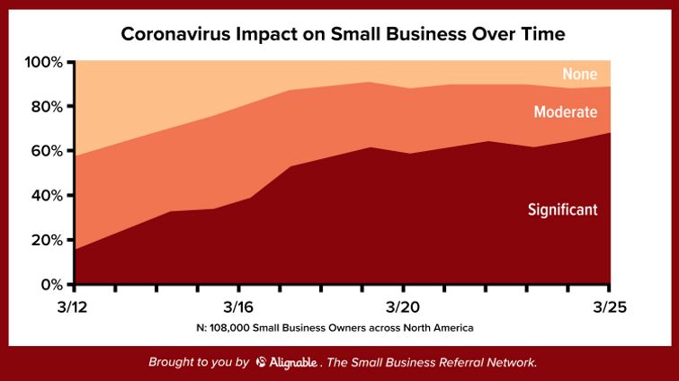 Coronavirus impact on small business over time march 12-march 25 2020