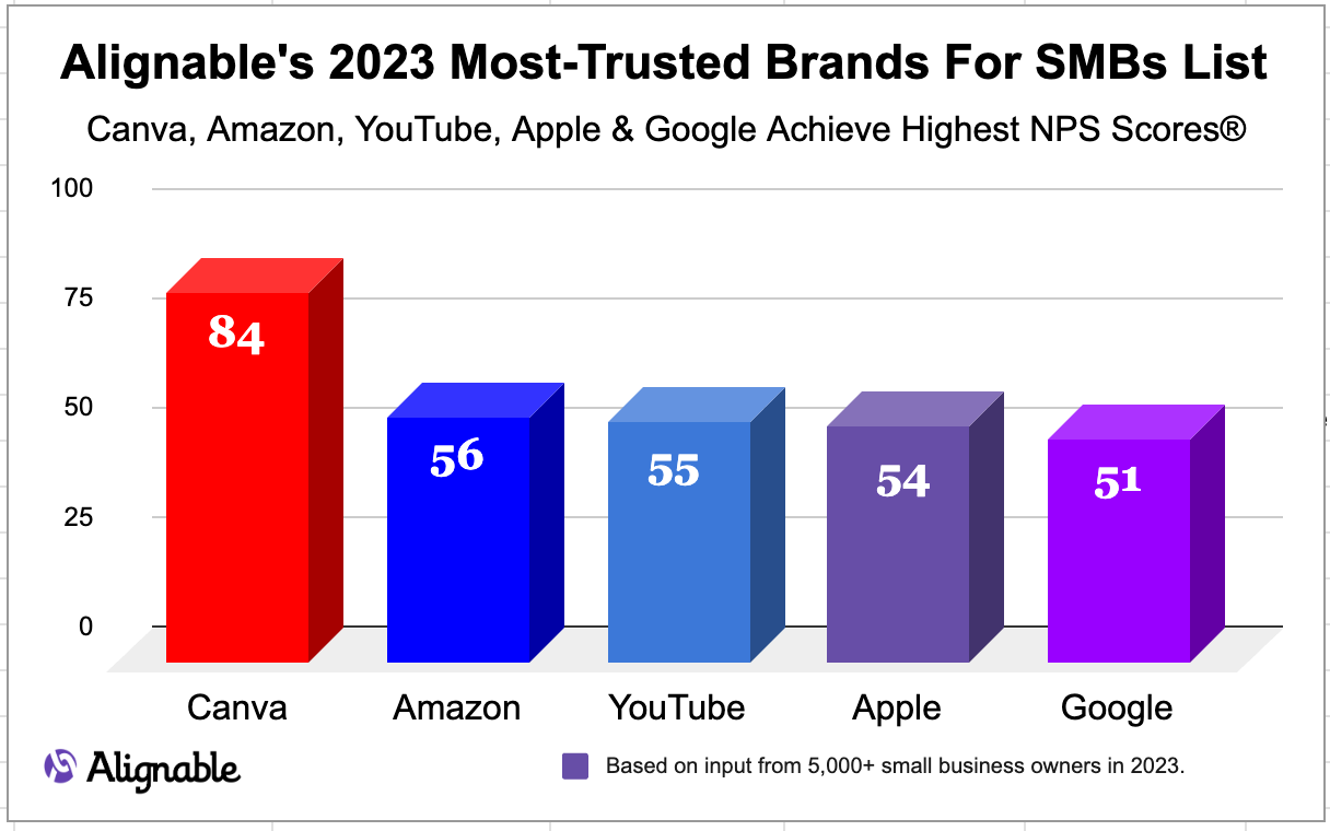 Alignable's 2023 Most-Trusted Brands For Small Businesses List -- chart based on NPS score