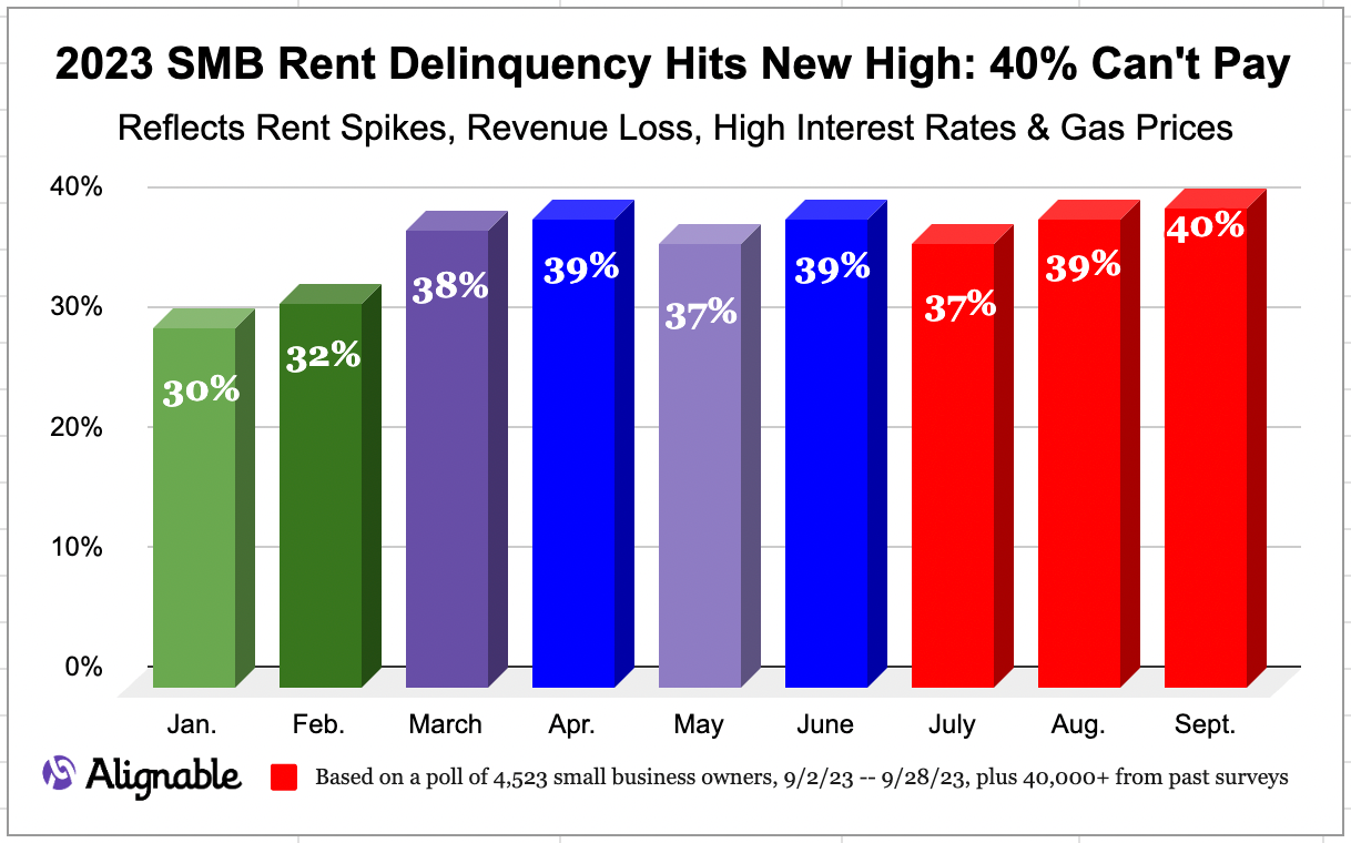 graph showing how the rent delinquency rate for small businesses has increased to a new high of 40% in 2023