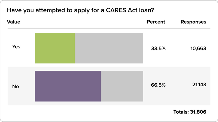 chart showing what percentage of small businesses have received cares act loans