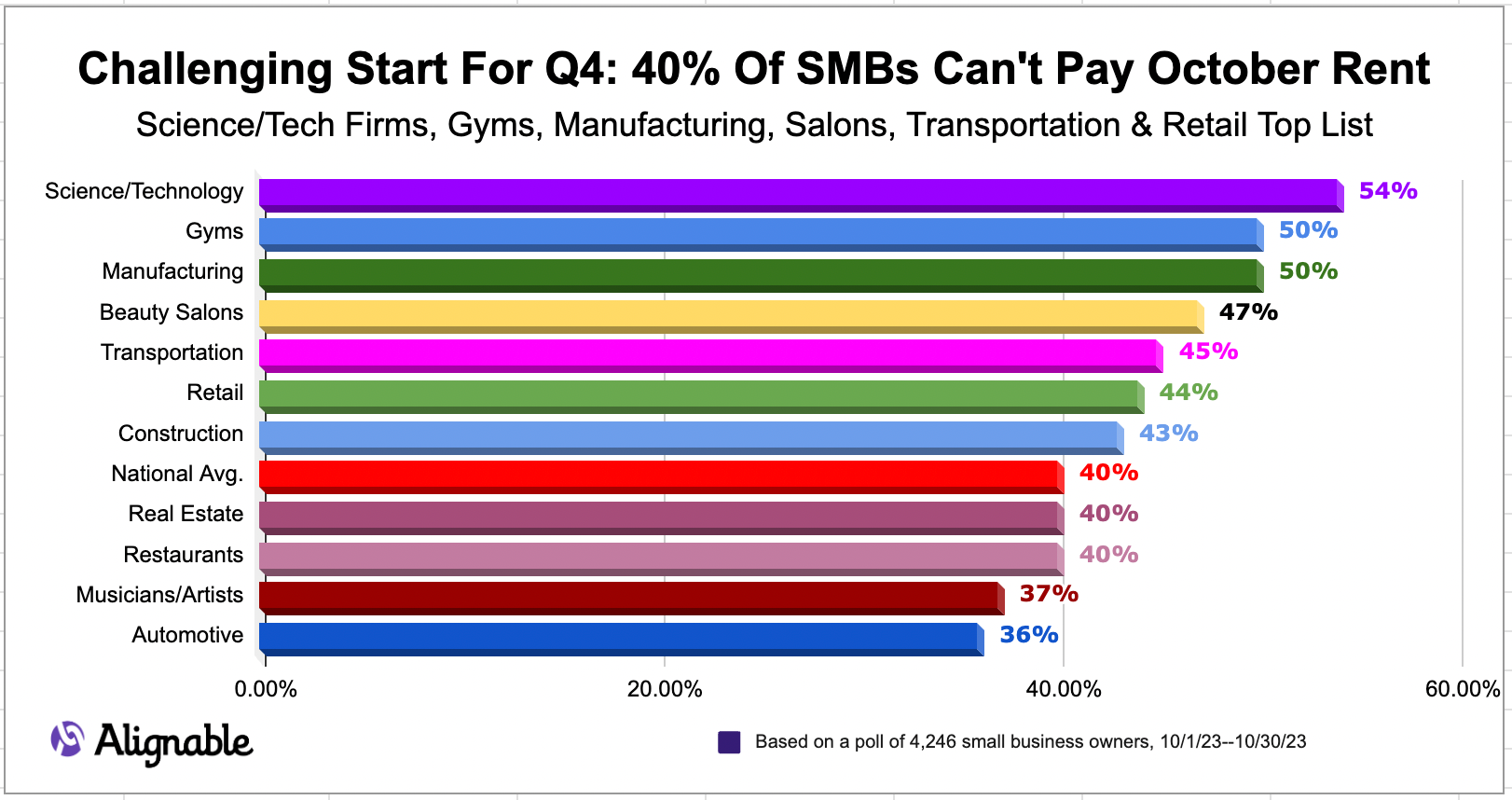 chart depicting the industries suffering the most from rent delinquency among U.S. small businesses