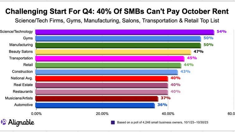 chart depicting the industries suffering the most from rent delinquency among U.S. small businesses